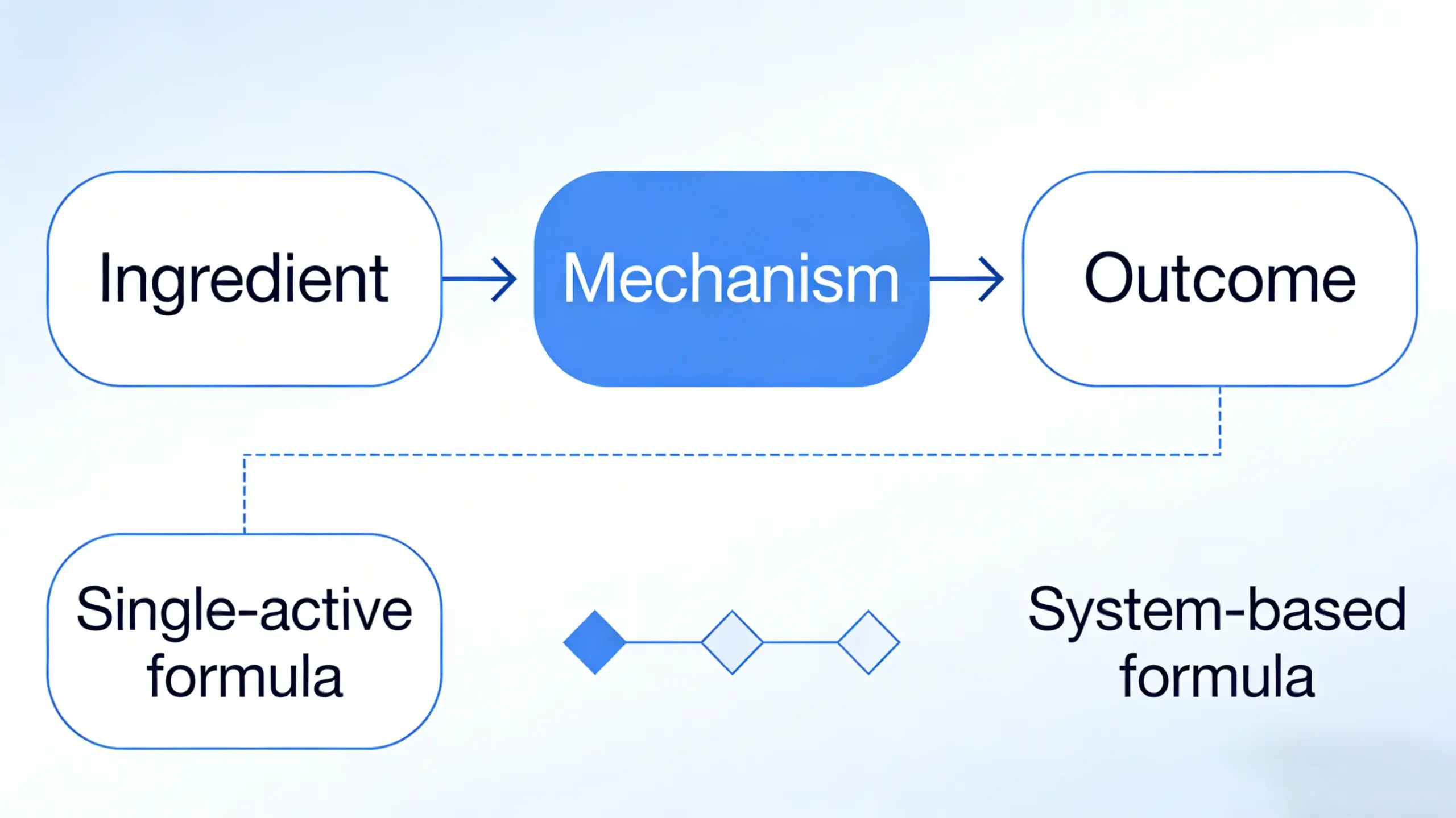 Logical diagram comparing single-mechanism whitening strategies with system-level melanin regulation and their long-term outcomes