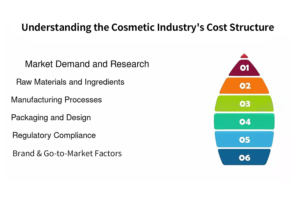 Diagram illustrating how raw materials, manufacturing processes, regulatory compliance, packaging, and market factors influence the cost-performance balance of OEM whitening products