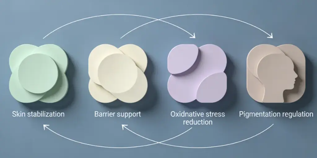 OEM whitening formulation strategy prioritizing skin stabilization before pigmentation regulation