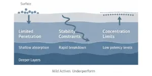 How Delivery Systems Amplify Mild Whitening Actives in OEM Formulation Design