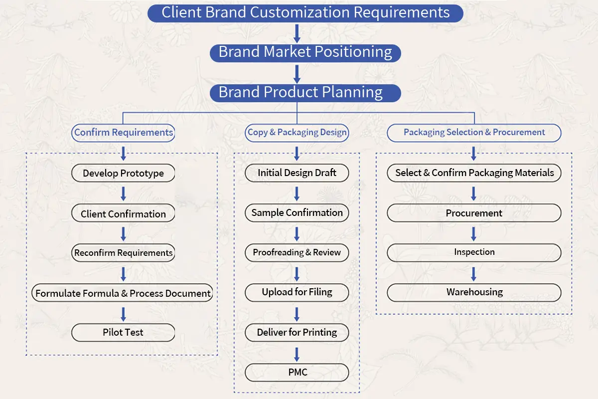OEM manufacturing process flow showing formulation development, packaging design, testing, and production planning