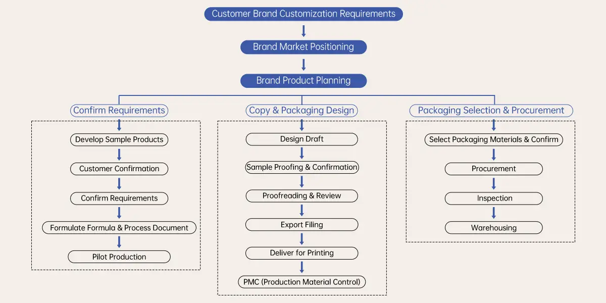 private label skincare product development workflow from concept to production