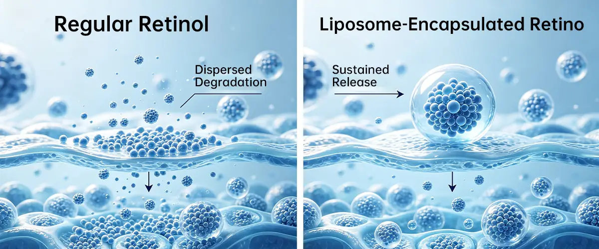 comparison diagram showing standard retinol degradation and liposome encapsulated retinol sustained release in skincare formulation