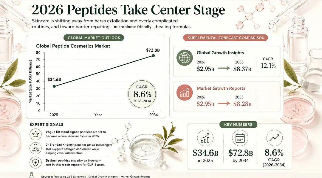 Infographic showing 2026 peptide skincare trends, global peptide cosmetics market growth, and market forecast data for private label brands