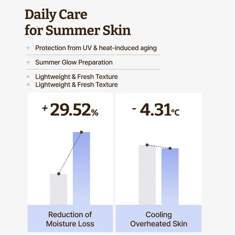 PDRN copper peptide serum daily care data for moisture loss reduction and cooling overheated skin
